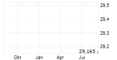 BANK OF THE PHILIPPINE ISLANDS ADR Chart 1 Jahr