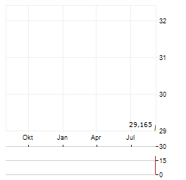 BANK OF THE PHILIPPINE ISLANDS ADR Aktie Chart 1 Jahr