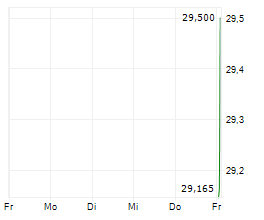 BANK OF THE PHILIPPINE ISLANDS ADR Chart 1 Jahr