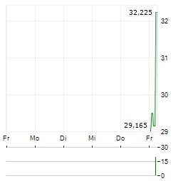 BANK OF THE PHILIPPINE ISLANDS ADR Aktie 5-Tage-Chart