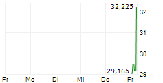 BANK OF THE PHILIPPINE ISLANDS ADR 5-Tage-Chart