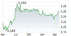 BANK OF TIANJIN CO LTD Chart 1 Jahr