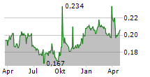 BANK OF TIANJIN CO LTD Chart 1 Jahr