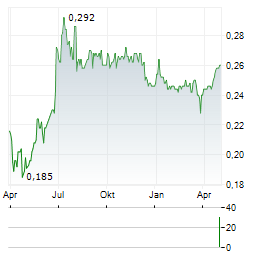 BANK OF TIANJIN Aktie Chart 1 Jahr