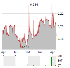 BANK OF TIANJIN Aktie Chart 1 Jahr