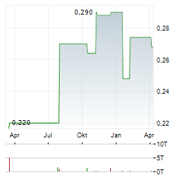 BANK OF TIANJIN Aktie Chart 1 Jahr