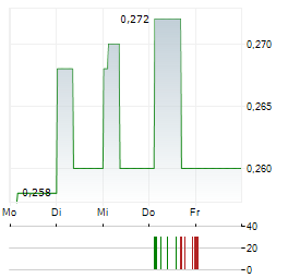 BANK OF TIANJIN Aktie 5-Tage-Chart