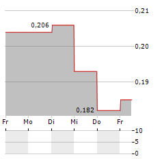 BANK OF TIANJIN Aktie 5-Tage-Chart