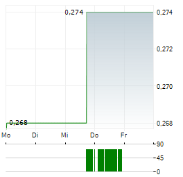 BANK OF TIANJIN Aktie 5-Tage-Chart