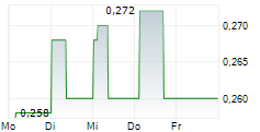 BANK OF TIANJIN CO LTD 5-Tage-Chart