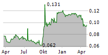 BANK OF ZHENGZHOU CO LTD Chart 1 Jahr