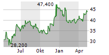 BANK OZK Chart 1 Jahr