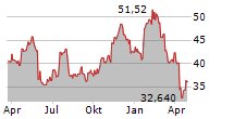 BANK OZK Chart 1 Jahr