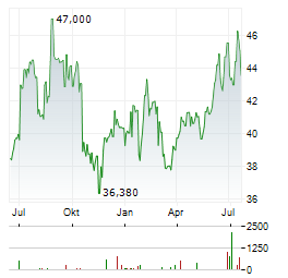 BANK OZK Aktie Chart 1 Jahr