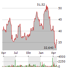 BANK OZK Aktie Chart 1 Jahr