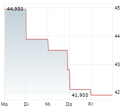 BANK OZK Chart 1 Jahr