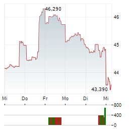 BANK OZK Aktie 5-Tage-Chart