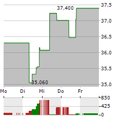 BANK OZK Aktie 5-Tage-Chart