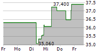 BANK OZK 5-Tage-Chart