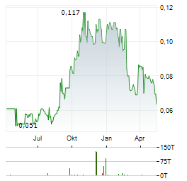 BANK PAN INDONESIA Aktie Chart 1 Jahr