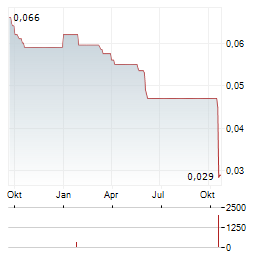 BANK PAN INDONESIA Aktie Chart 1 Jahr