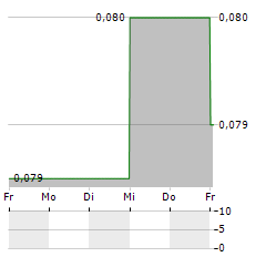 BANK PAN INDONESIA Aktie 5-Tage-Chart