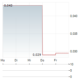 BANK PAN INDONESIA Aktie 5-Tage-Chart
