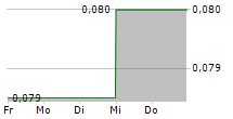 BANK PAN INDONESIA TBK 5-Tage-Chart