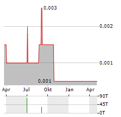 BANK PANIN DUBAI SYARIAH Aktie Chart 1 Jahr