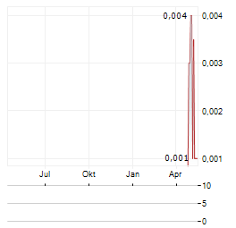 BANK JABAR BANTEN Aktie Chart 1 Jahr
