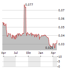 BANK JABAR BANTEN Aktie Chart 1 Jahr