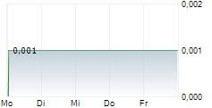 BANK PEMBANGUNAN DAERAH JAWA BARAT DAN BANTEN TBK 5-Tage-Chart