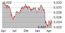 BANK PEMBANGUNAN DAERAH JAWA TIMUR TBK Chart 1 Jahr