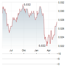 BANK JATIM Aktie Chart 1 Jahr