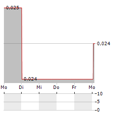 BANK JATIM Aktie 5-Tage-Chart