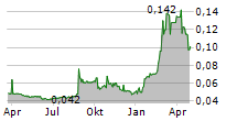 BANK PERMATA TBK Chart 1 Jahr