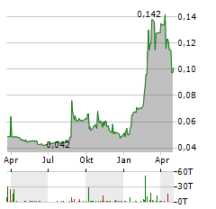 BANK PERMATA Aktie Chart 1 Jahr