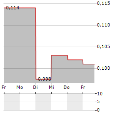 BANK PERMATA Aktie 5-Tage-Chart