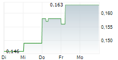 BANK PERMATA TBK 5-Tage-Chart