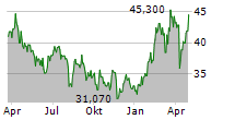 BANK POLSKA KASA OPIEKI SA Chart 1 Jahr