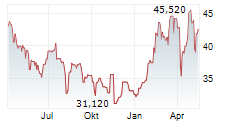 BANK POLSKA KASA OPIEKI SA Chart 1 Jahr