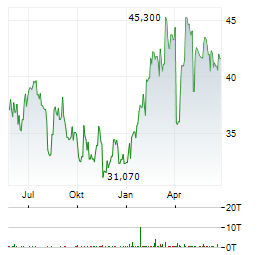 BANK PEKAO Aktie Chart 1 Jahr