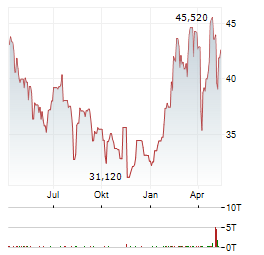 BANK PEKAO Aktie Chart 1 Jahr