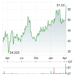 BANK PEKAO Aktie Chart 1 Jahr