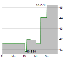 BANK POLSKA KASA OPIEKI SA Chart 1 Jahr