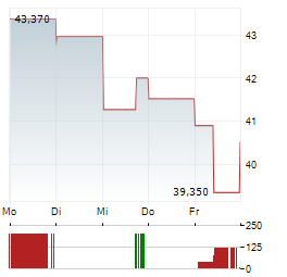 BANK PEKAO Aktie 5-Tage-Chart