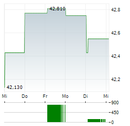 BANK PEKAO Aktie 5-Tage-Chart