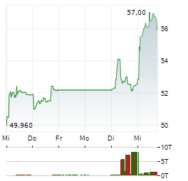 BANK PEKAO Aktie 5-Tage-Chart