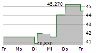 BANK POLSKA KASA OPIEKI SA 5-Tage-Chart