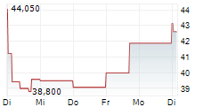 BANK POLSKA KASA OPIEKI SA 5-Tage-Chart